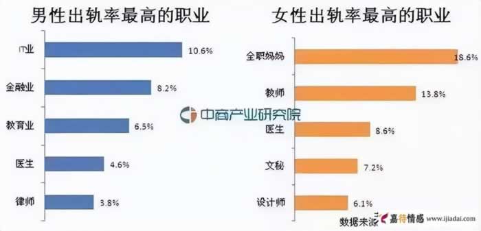 IT男出轨率最高,女性出轨率最高的职业是全职妈妈_情感