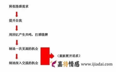 情感破裂之后的完美复合历程，挽回前女友重新追求_情感