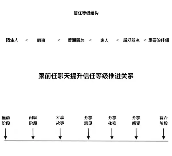 分手后前任想跟你做朋友，想挽回该怎么办？_情感