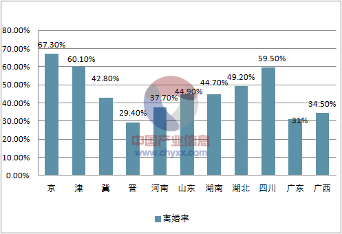 2018年全国各省市离婚率排名及离婚因素分析