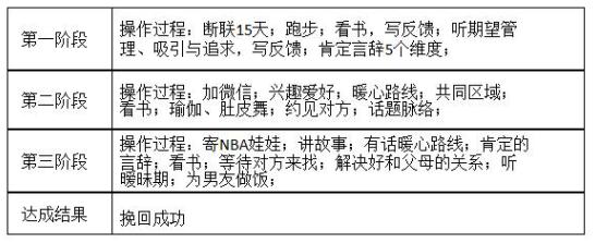 挽回男友成功案例