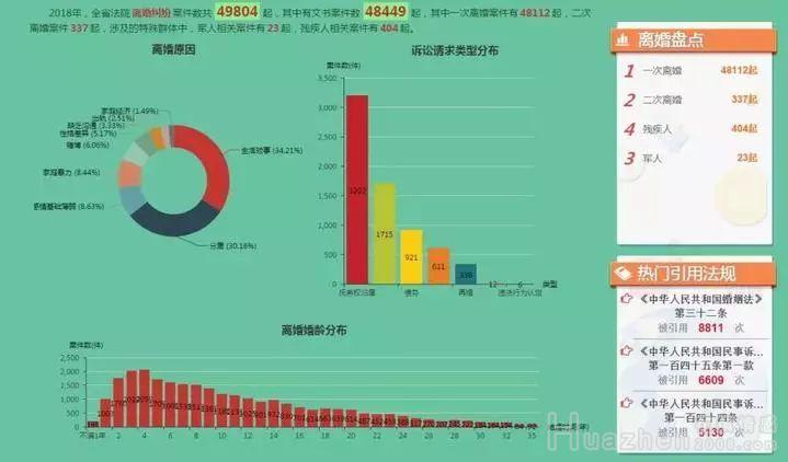 近5万起夫妻离婚原因曝光！婚姻纠纷排第一的不是出轨