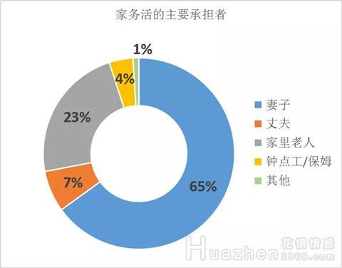 聪明的女人，这样做让老公主动做家务